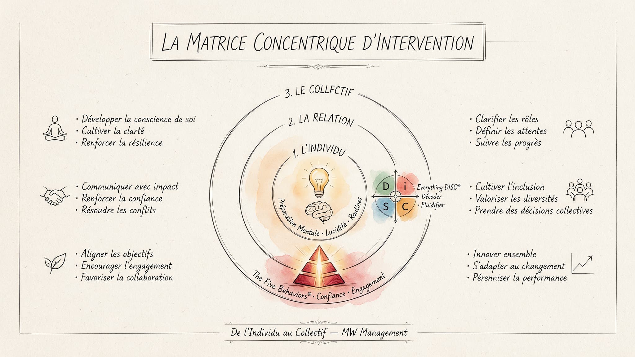 Schéma en visual thinking illustrant la Matrice Concentrique d'Intervention en trois cercles imbriqués : 1. L'Individu avec l'ampoule dorée de la Préparation Mentale, 2. La Relation avec la boussole DiSC aux quatre quadrants, et 3. Le Collectif avec la pyramide rouge carmin The Five Behaviors.
